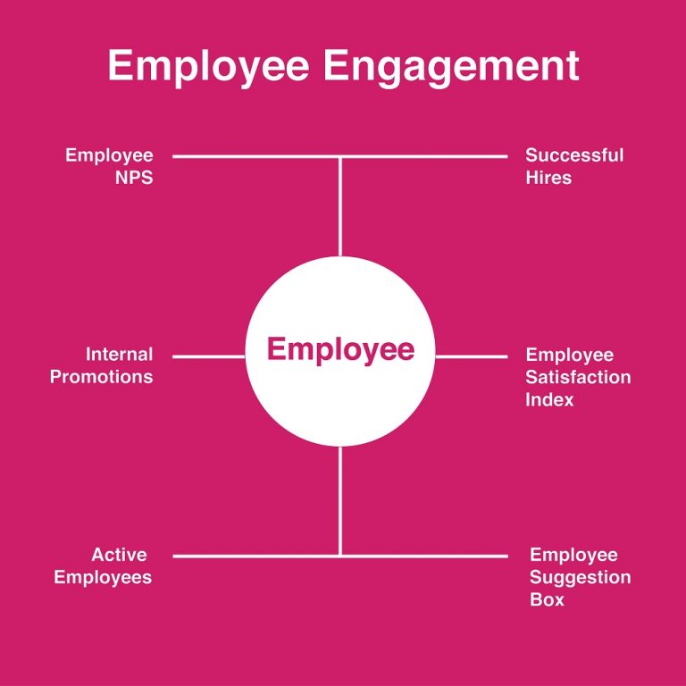 33 KPIs You Need to Know about Employee Engagement | QaizenX