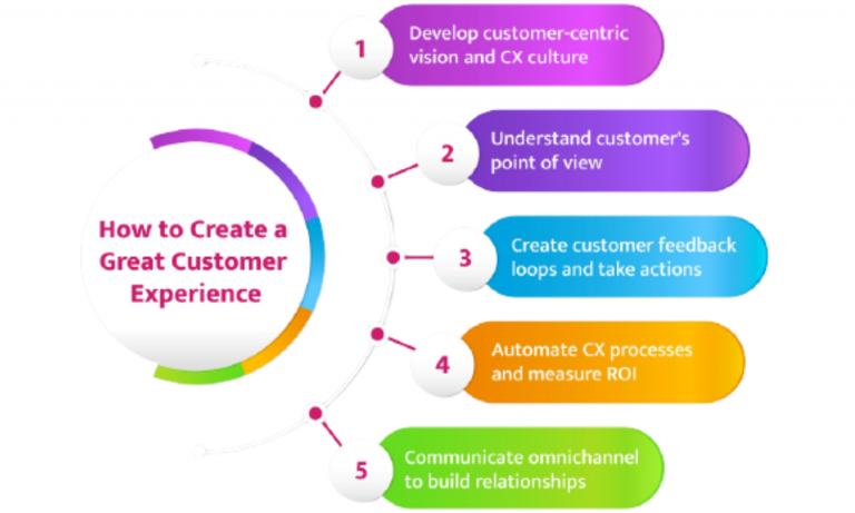 How To Create A Great Customer Experience | QaizenX