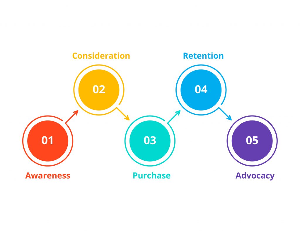 PSD tracks customer satisfaction at every stage of the customer journey