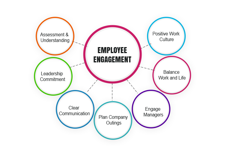 How to implement Employee Engagement?