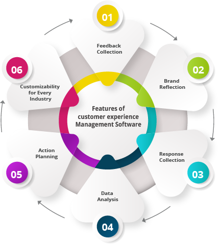 Features of Customer Experience Management Software
